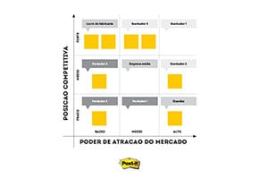 Matriz GE-McKinsey com nove quadrantes classificando empresas por Posição Competitiva e Poder de Atração do Mercado, ilustrada com Post-its amarelos.