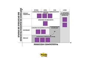 Matriz de Hofer e Schendel com Post-its roxos classificando estratégias empresariais por Posição Competitiva e Etapas de Evolução do Mercado.