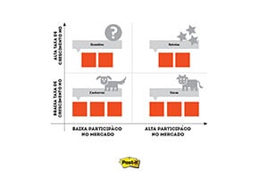 Matriz BCG com Post-its laranjas classificando produtos em quatro quadrantes: Questões, Estrelas, Cachorros e Vacas, por Taxa de Crescimento e Participação no Mercado