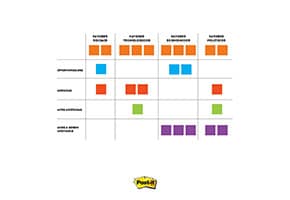 Matriz de Análise PEST com Post-its coloridos classificando Oportunidades, Ameaças e Ações por Fatores Sociais, Tecnológicos, Econômicos e Políticos
