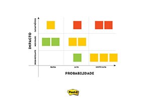 Matriz de probabilidade e impacto com Post-its coloridos classificando riscos por nível de Impacto (Catastrófico, Moderado, Insignificante) e Probabilidade (Baixa, Alta, Muito Alta).